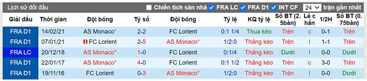 Lịch sử đối đầu Lorient vs Monaco