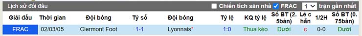 Lịch sử đối đầu Lyon vs Clermont