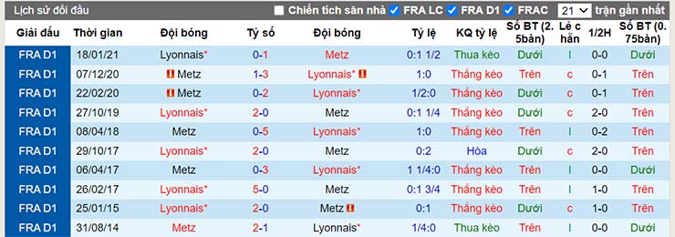 Lịch sử đối đầu Lyon vs Metz ngày 23/12