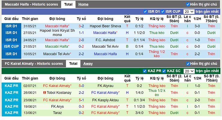 Phong độ thi đấu Maccabi Haifa vs Kairat Almaty