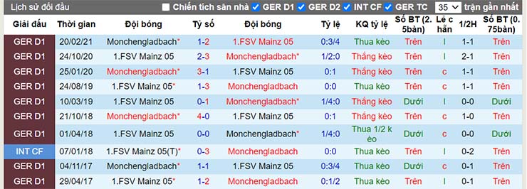 Lịch sử đối đầu Mainz 05 vs Monchengladbach