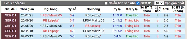 Lịch sử đối đầu Mainz 05 vs RB Leipzig