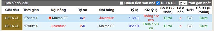 Lịch sử đối đầu Malmo FF vs Juventus