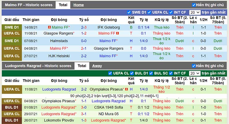 Phong độ thi đấu Malmo FF vs Ludogorets