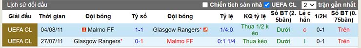 Lịch sử đối đầu Malmo FF vs Rangers