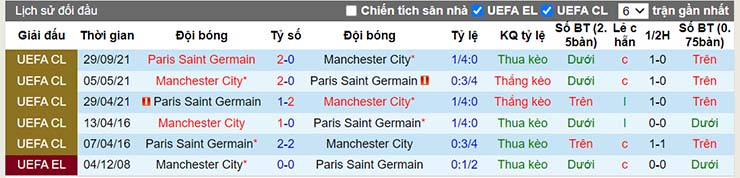 Lịch sử đối đầu Man City vs Paris SG