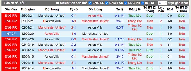 Soi kèo Man Utd vs Aston Villa, 02h55 ngày 11/1 - Ảnh 3