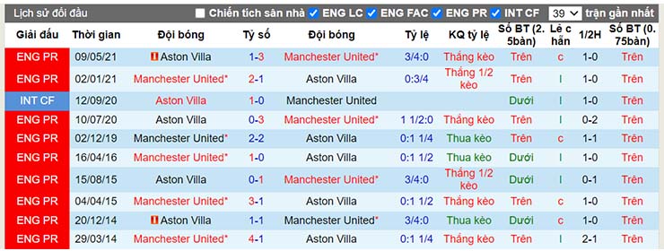 Lịch sử đối đầu Man Utd vs Aston Villa