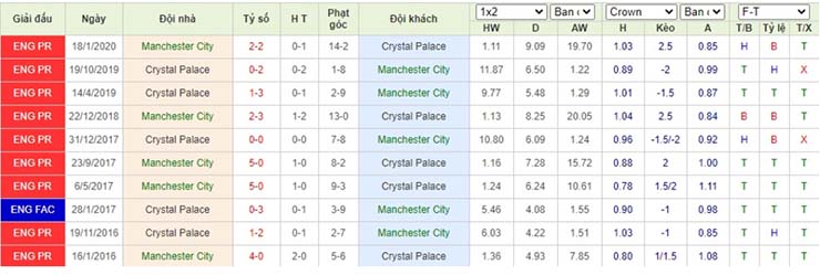 Phong độ thi đấu Manchester City vs Crystal Palace