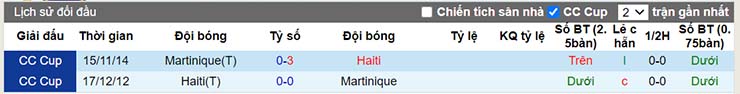 Lịch sử đối đầu Martinique vs Haiti