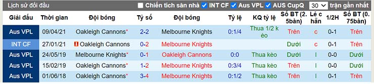 Lịch sử đối đầu Melbourne Knights vs Oakleigh Cannons