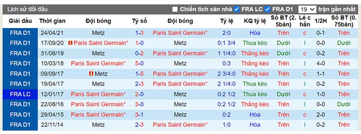Lịch sử đối đầu Metz vs Paris SG