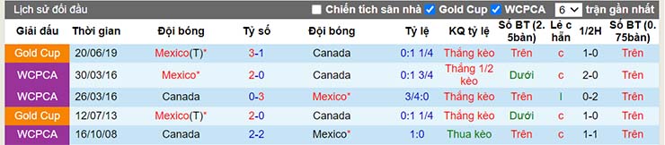 Lịch sử đối đầu Mexico vs Canada