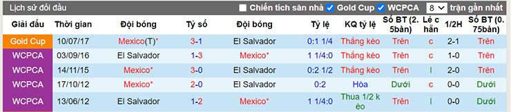 Lịch sử đối đầu Mexico vs El Salvador