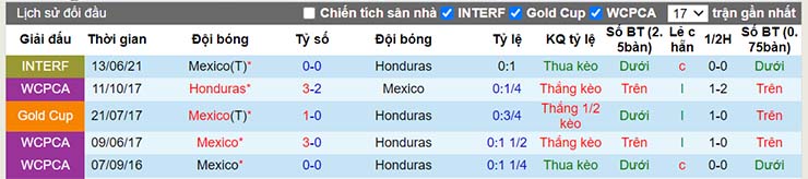 Lịch sử đối đầu Mexico vs Honduras
