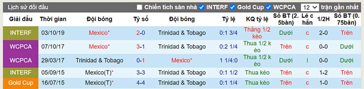 Lịch sử đối đầu Mexico vs Trinidad and Tobago