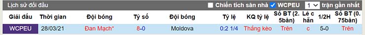 Lịch sử đối đầu Moldova vs Đan Mạch