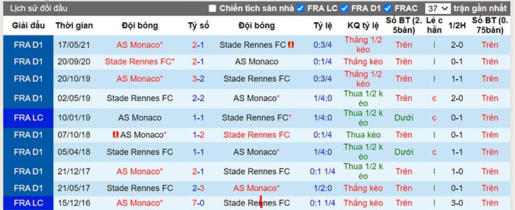 Lịch sử đối đầu Monaco vs Rennes ngày 23/12