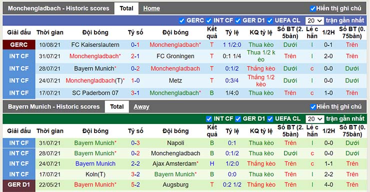 Phong độ thi đấu Monchengladbach vs Bayern Munich