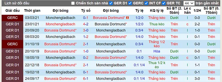 Lịch sử đối đầu Monchengladbach vs Dortmund