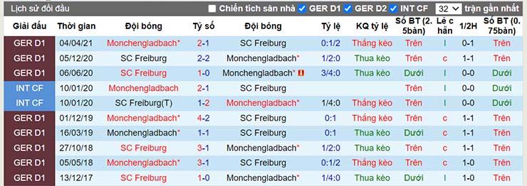 Lịch sử đối đầu Monchengladbach vs Freiburg ngày 5/12