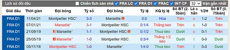 Thành tích đối đầu Montpellier vs Marseille