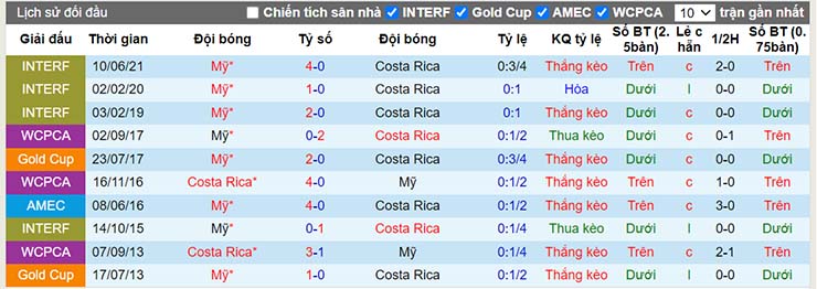 Lịch sử đối đầu Mỹ vs Costa Rica