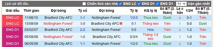 Thành tích đối đầu Nottingham vs Bradford City