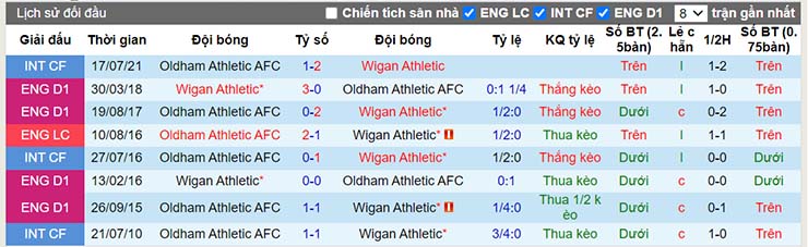 Lịch sử đối đầu Oldham vs Wigan ngày 5/1