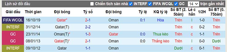 Lịch sử đối đầu Oman vs Qatar