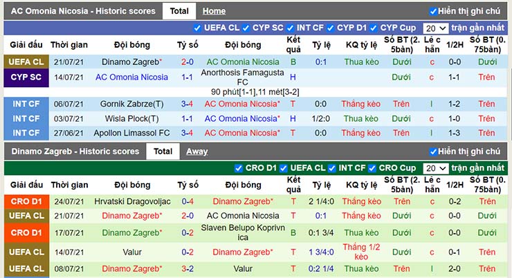 Phong độ thi đấu Omonia vs Dinamo Zagreb