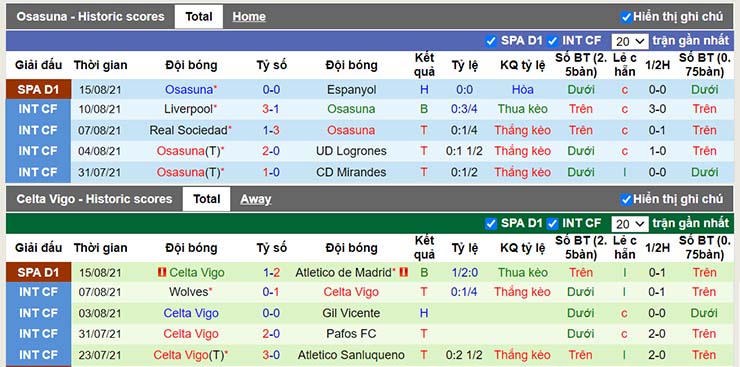 Phong độ thi đấu Osasuna vs Celta Vigo