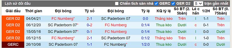 Lịch sử đối đầu Paderborn vs Nurnberg