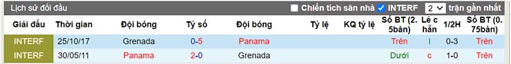 Lịch sử đối đầu Panama vs Grenada