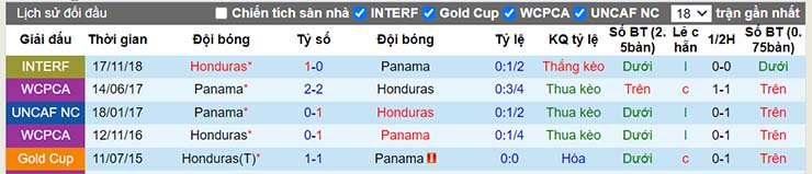 Lịch sử đối đầu Panama vs Honduras