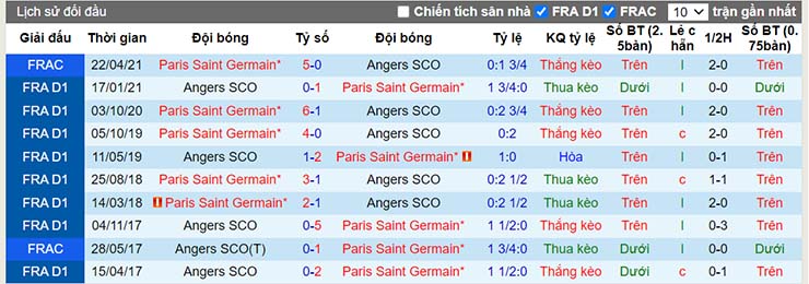 Lịch sử đối đầu Paris SG vs Angers