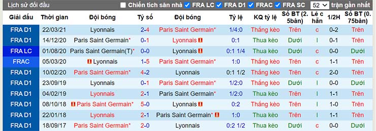 Lịch sử đối đầu Paris SG vs Lyon
