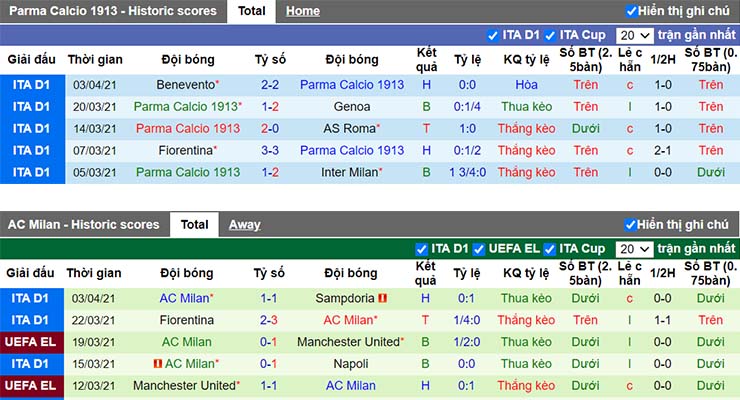 Phong độ thi đấu của Parma vs AC Milan