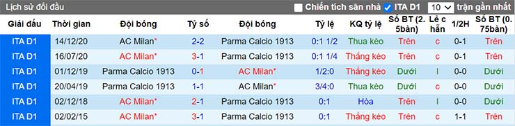 Lịch sử đối đầu giữa Parma vs AC Milan