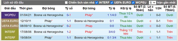 Lịch sử đối đầu Pháp vs Bosnia