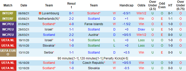 Thống kê phong độ 10 trận đấu gần nhất của Scotland