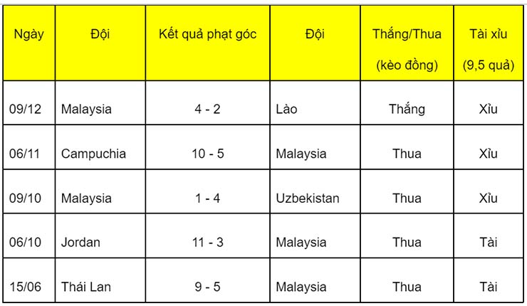 Soi kèo phạt góc Việt Nam vs Malaysia, 19h30 ngày 12/12 - Ảnh 2