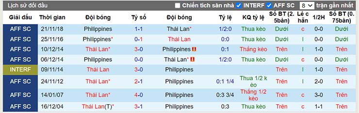 Lịch sử đối đầu Philippines vs Thái Lan ngày 14/12