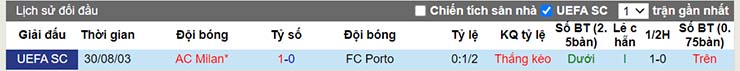 Lịch sử đối đầu Porto vs AC Milan