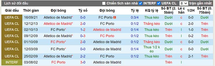 Lịch sử đối đầu Porto vs Atletico Madrid ngày 8/12