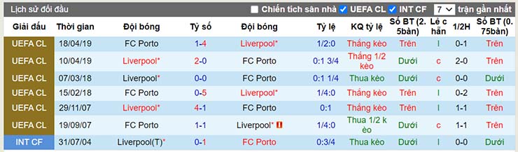 Lịch sử đối đầu Porto vs Liverpool