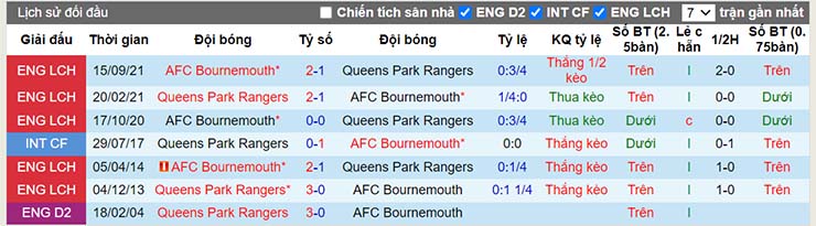 Lịch sử đối đầu QPR vs Bournemouth ngày 28/12