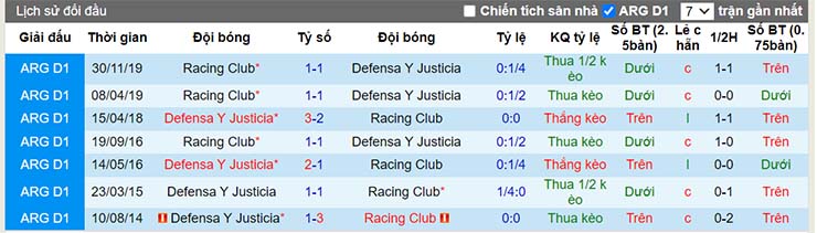 Lịch sử đối đầu Racing Club vs Defensa y Justicia