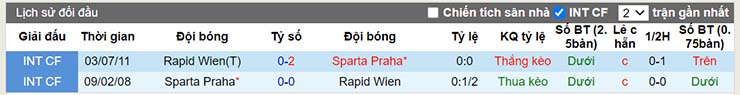 Lịch sử đối đầu Rapid Wien vs Sparta Praha
