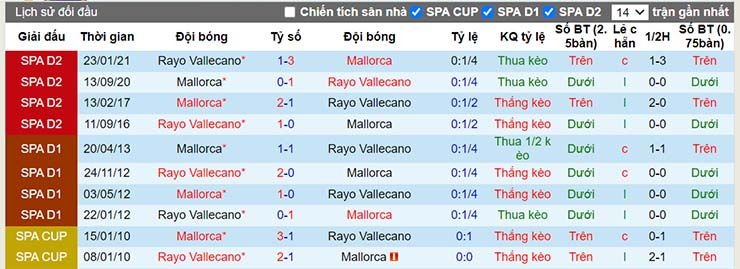 Lịch sử đối đầu Rayo Vallecano vs Mallorca